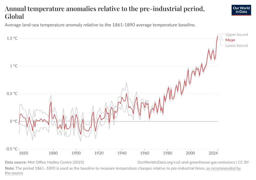 Annual temperature anomalies relative to the pre-industrial period