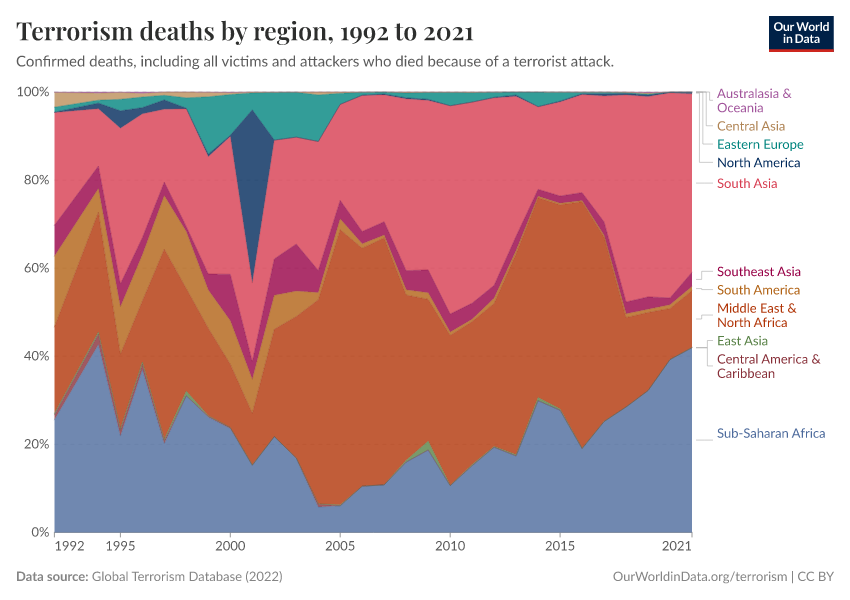 Terrorism deaths by region