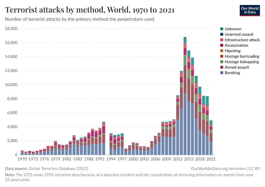 Terrorist attacks by method