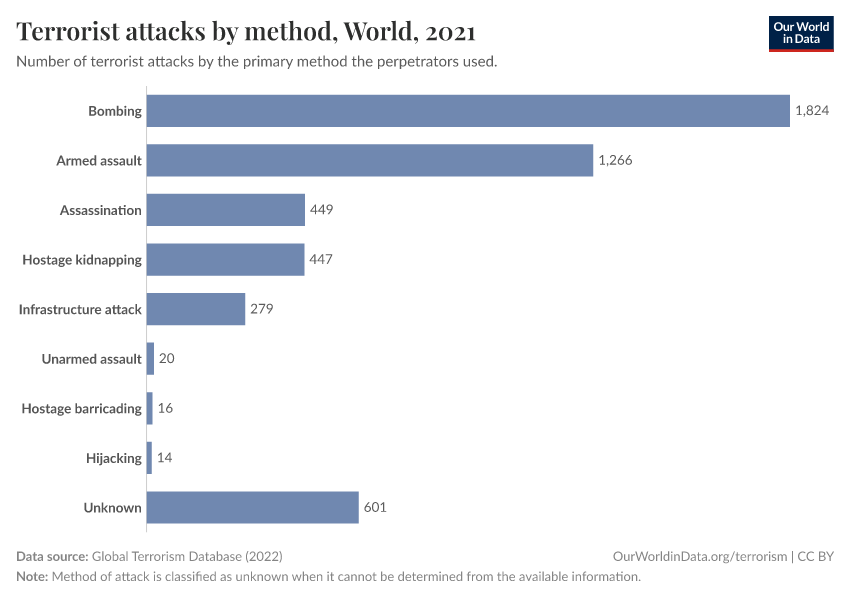 Terrorist attacks by method