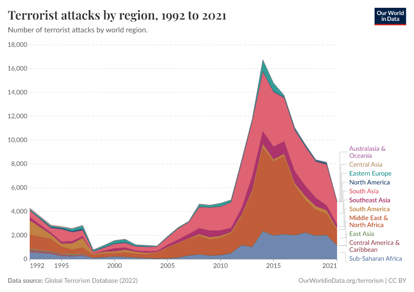 Terrorist attacks by region