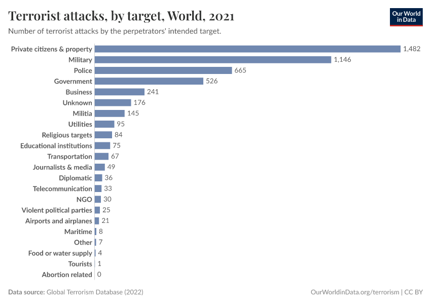 Terrorist attacks, by target