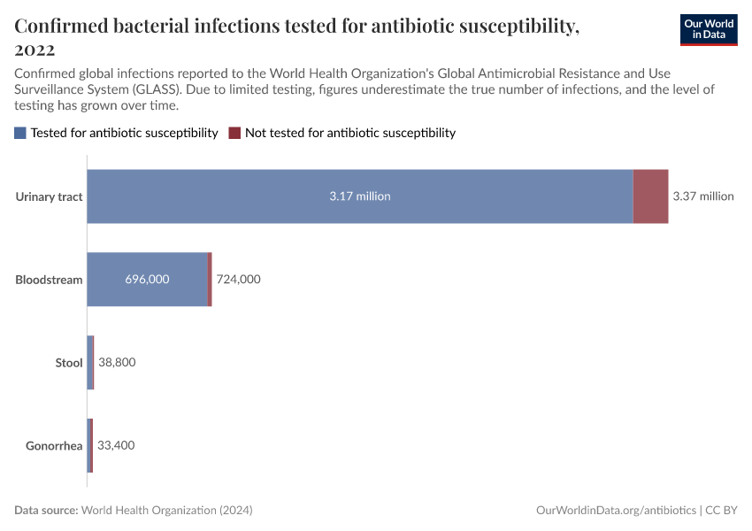 Confirmed bacterial infections tested for antibiotic susceptibility