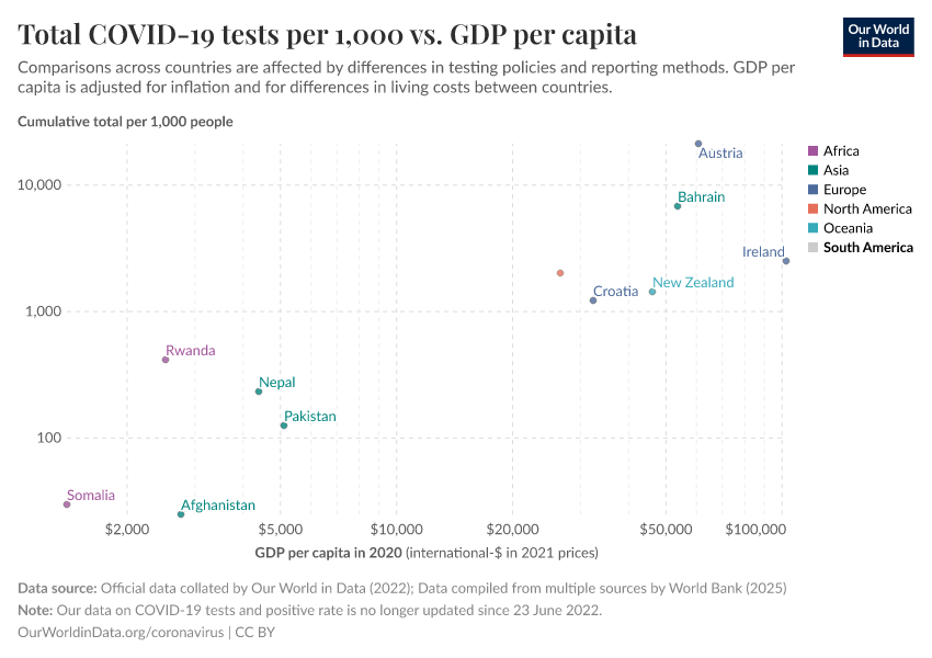 Total COVID-19 tests per 1,000 vs. GDP per capita