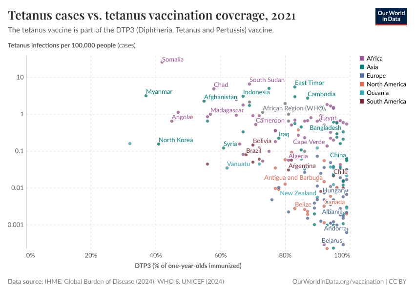 Tetanus cases vs. tetanus vaccination coverage