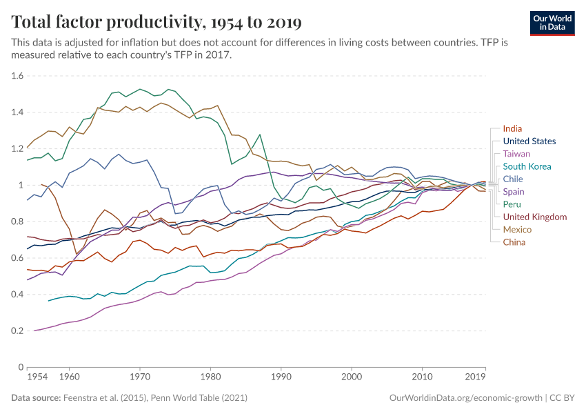 Total factor productivity