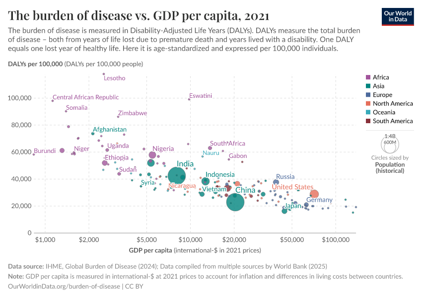 The burden of disease vs. GDP per capita