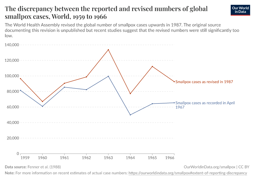 The discrepancy between the reported and revised numbers of global smallpox cases