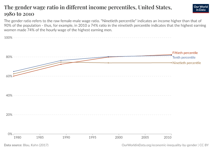 The gender wage ratio in different income percentiles