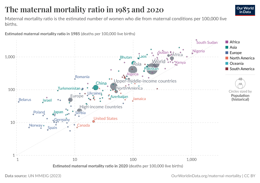 The maternal mortality ratio in 1985 and 2020