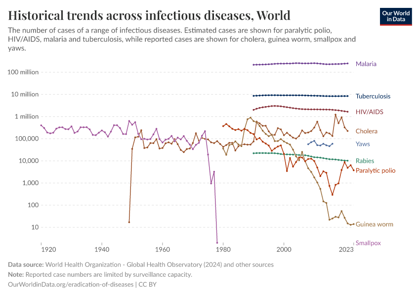 Historical trends across infectious diseases