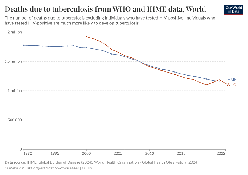 Deaths due to tuberculosis from WHO and IHME data