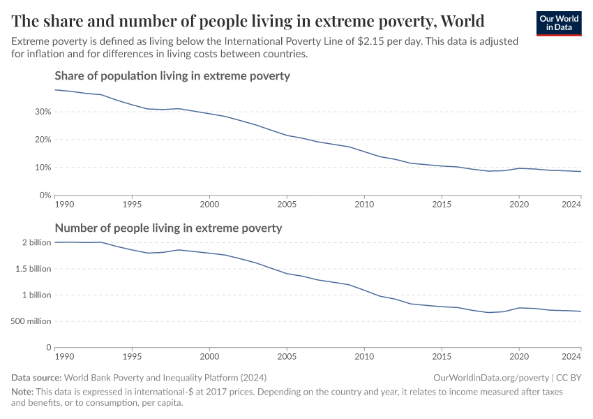 The share and number of people living in extreme poverty