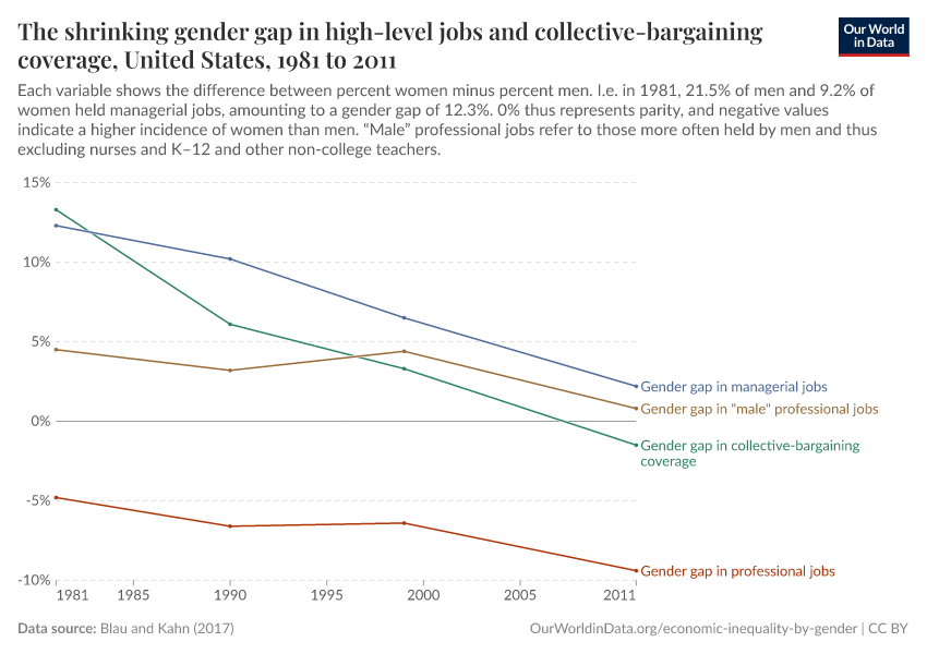 The shrinking gender gap in high-level jobs and collective-bargaining coverage