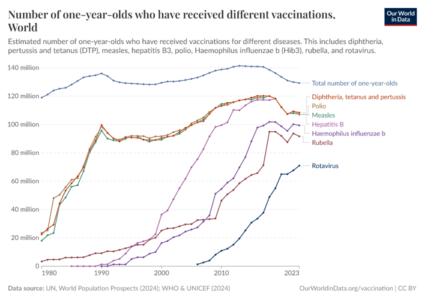 Number of one-year-olds who have received different vaccinations