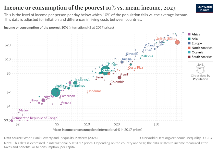 Income or consumption of the poorest 10% vs. mean income