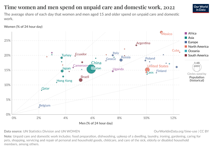 Time women and men spend on unpaid care and domestic work