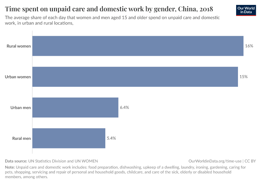 Time spent on unpaid care and domestic work by gender