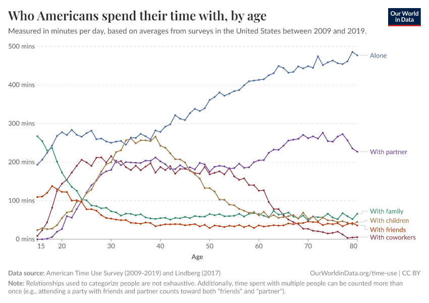 Who Americans spend their time with, by age