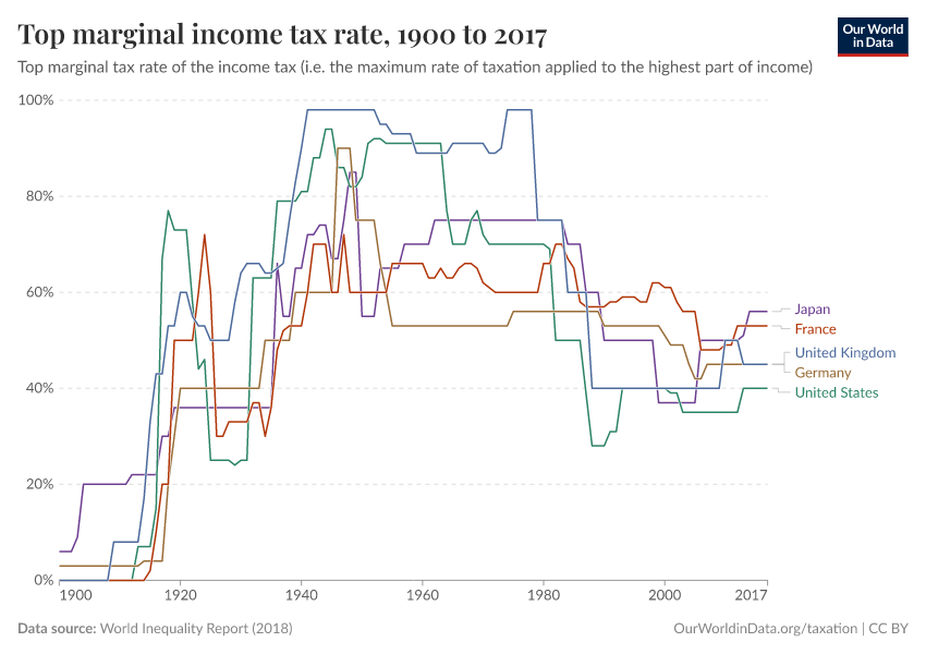 Top marginal income tax rate