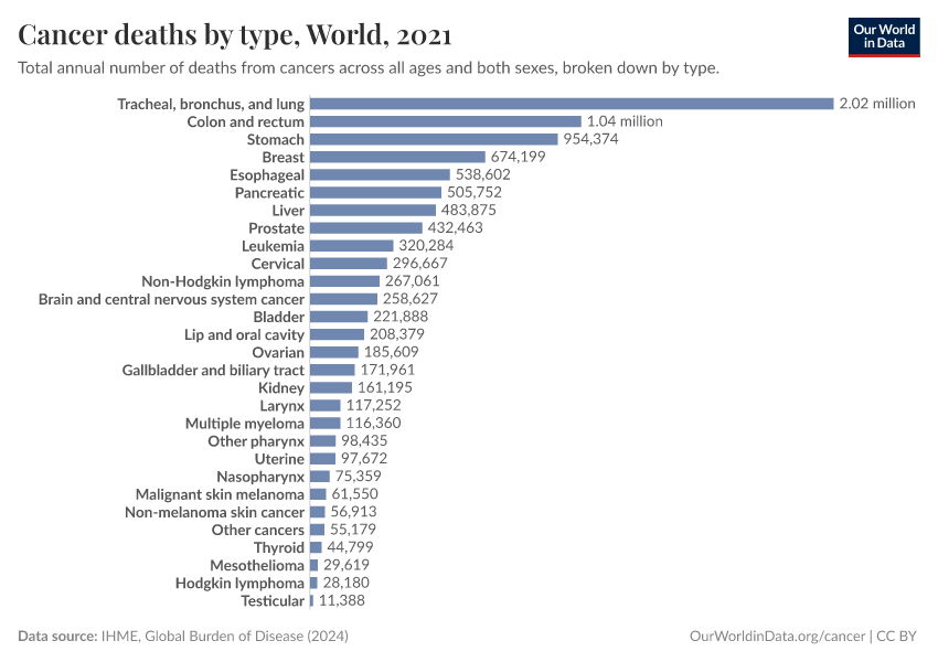 Cancer deaths by type