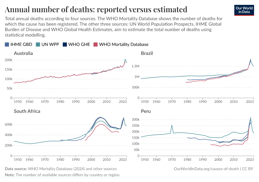 Annual number of deaths: reported versus estimated