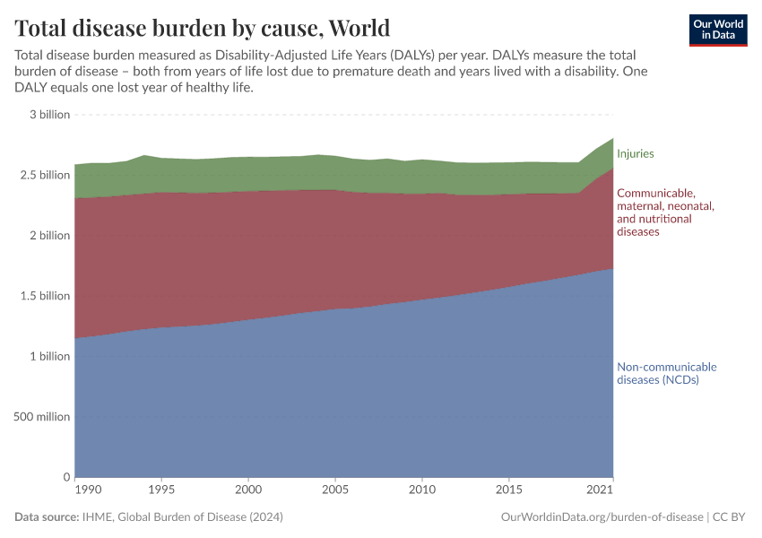 Total disease burden by cause