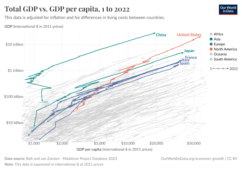 Total GDP vs. GDP per capita