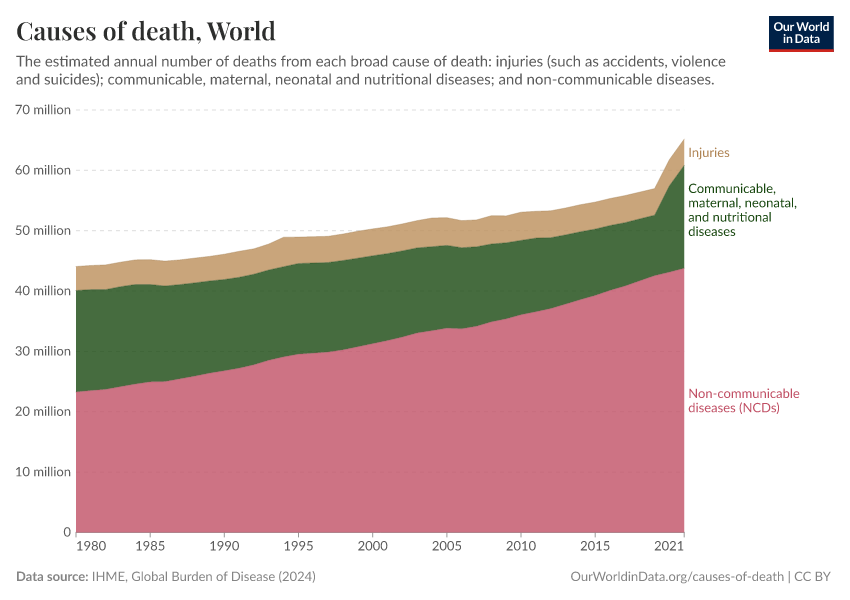 Causes of death