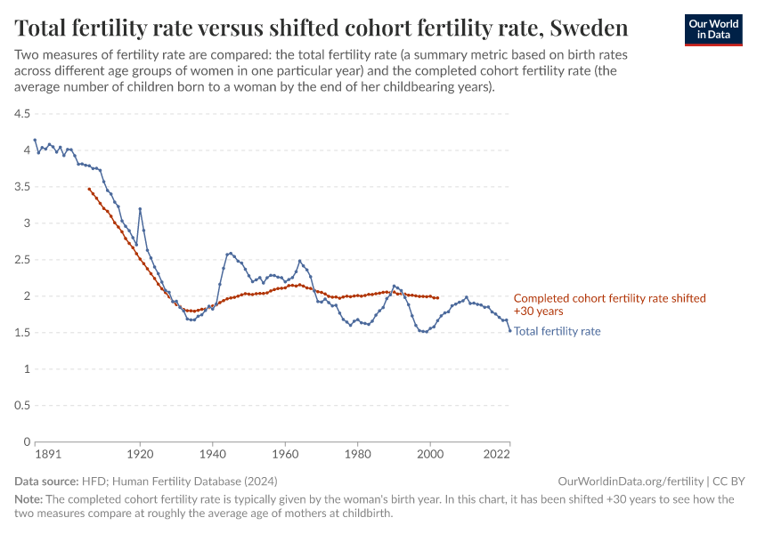 Total fertility rate versus shifted cohort fertility rate