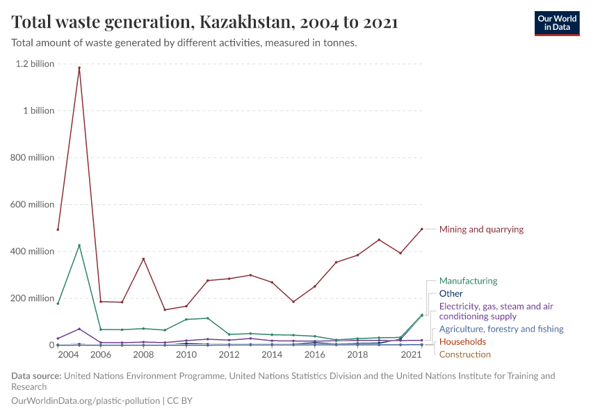 Total waste generation