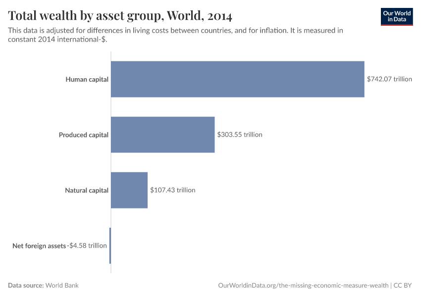 Total wealth by asset group