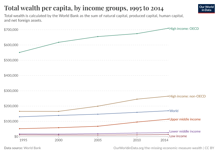 Total wealth per capita, by income groups