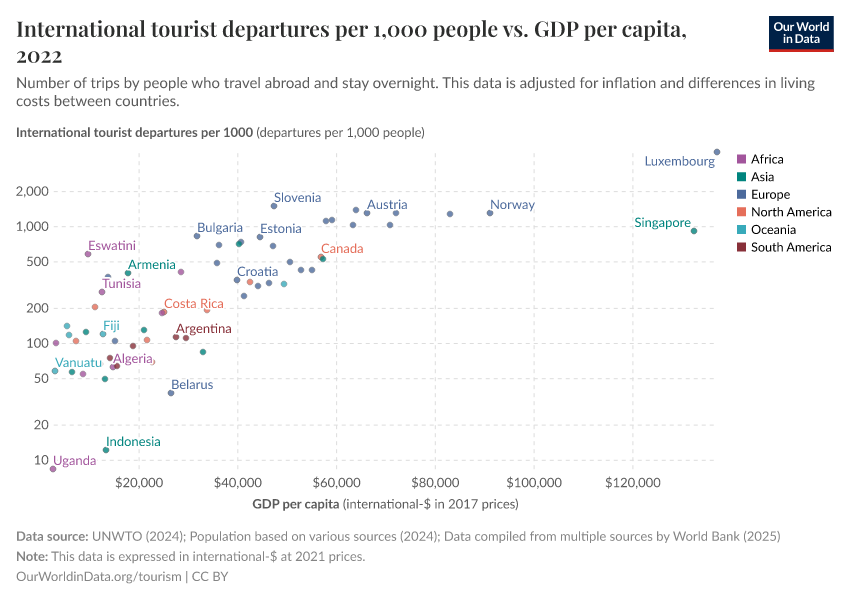 International tourist departures per 1,000 people vs. GDP per capita