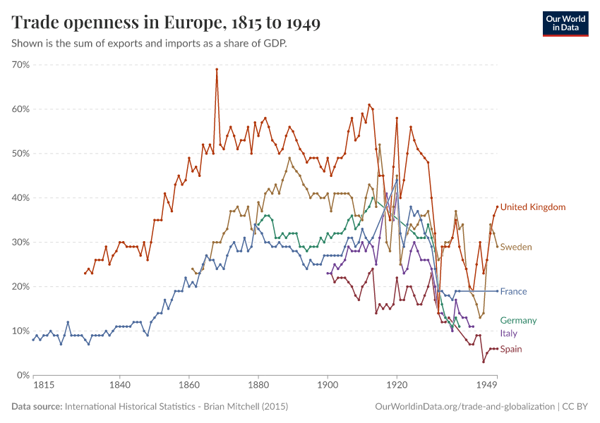 Trade openness in Europe