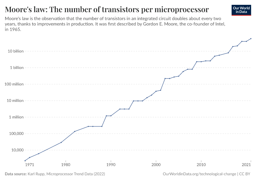 Moore's law: The number of transistors per microprocessor