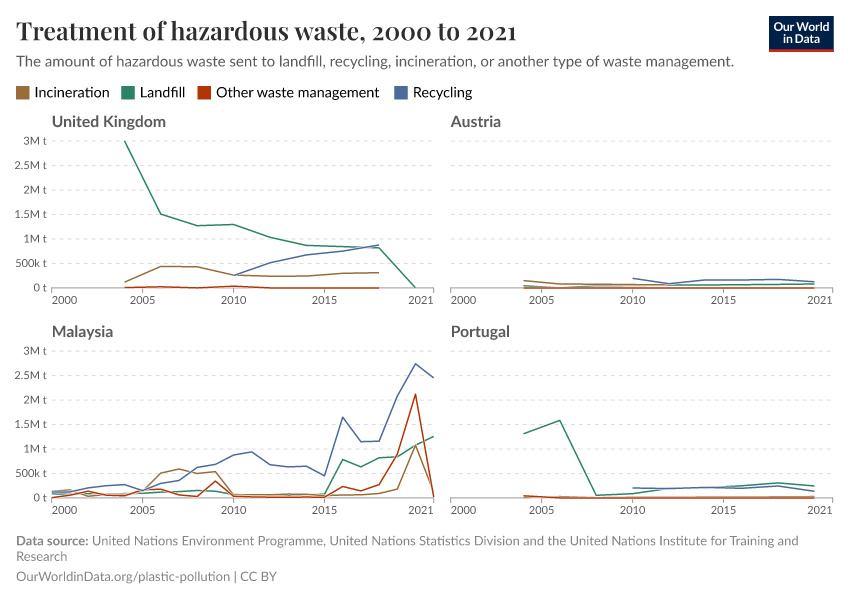 Treatment of hazardous waste