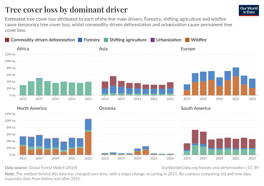 Tree cover loss by dominant driver