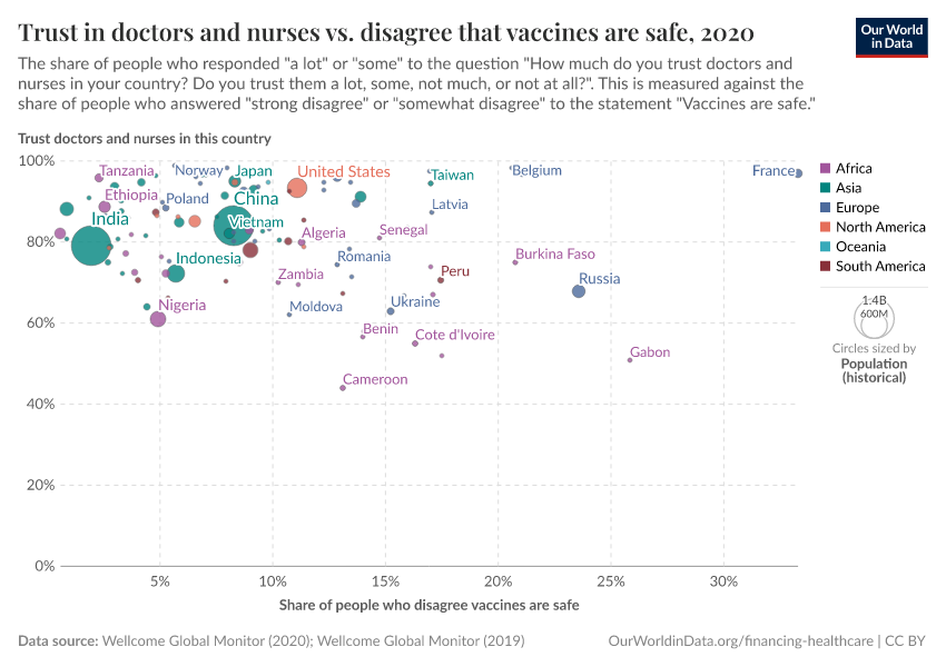 Trust in doctors and nurses vs. disagree that vaccines are safe