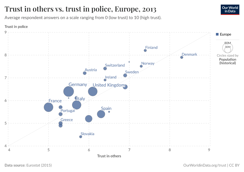 Trust in others vs. trust in police, Europe