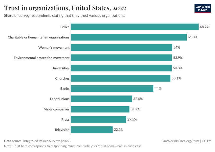 Trust in organizations