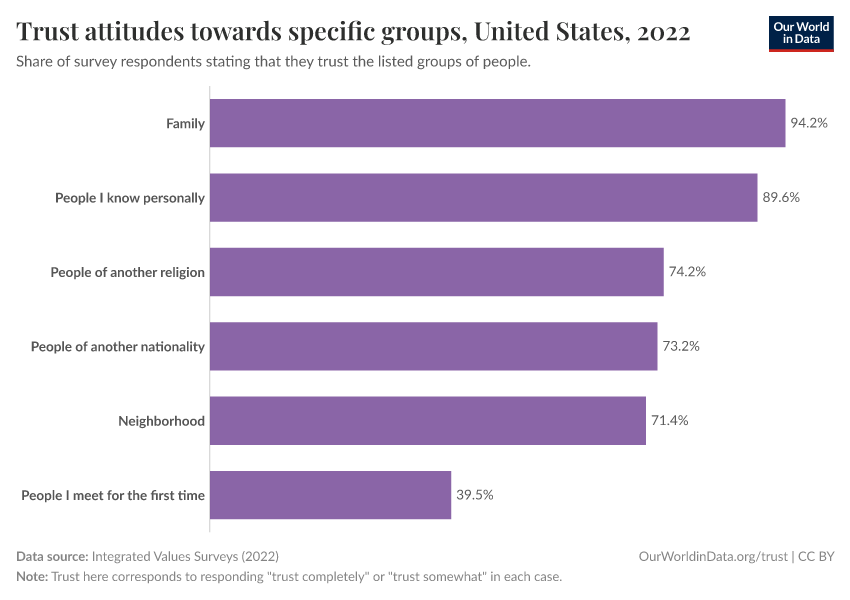 Trust attitudes towards specific groups