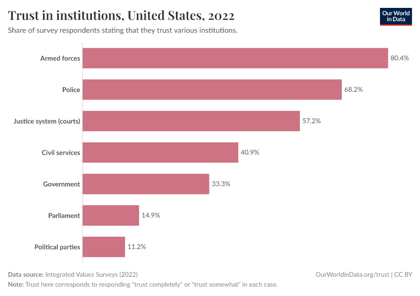 Trust in institutions