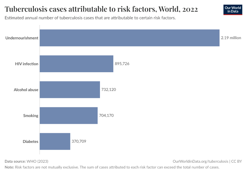 Tuberculosis cases attributable to risk factors