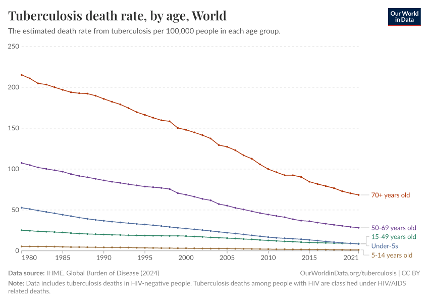 Tuberculosis death rate, by age