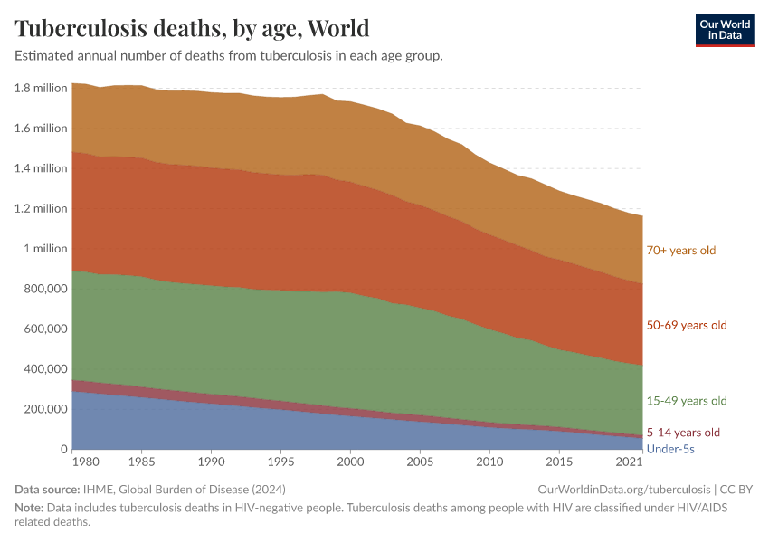 Tuberculosis deaths, by age