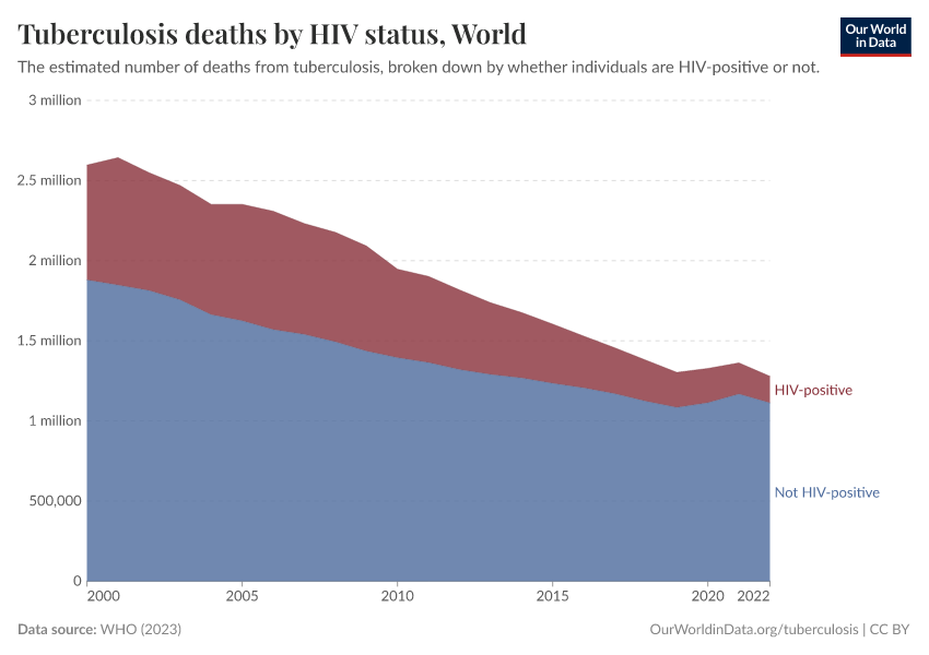 Tuberculosis deaths by HIV status