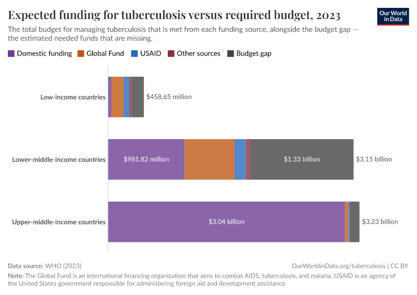 Expected funding for tuberculosis versus required budget