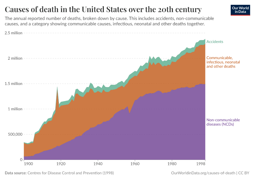 Causes of death in the United States over the 20th century