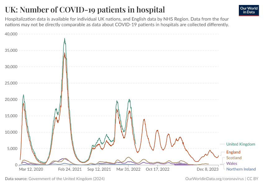 UK: Number of COVID-19 patients in hospital